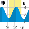 Eagle Creek tide chart for Wednesday, January 3, 2024
