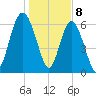 Eagle Creek tide chart for Monday, January 8, 2024