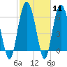 Eagle Creek tide chart for Sunday, February 11, 2024