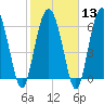 Eagle Creek tide chart for Tuesday, February 13, 2024