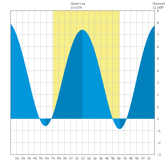 Eagle Creek tide chart for Wednesday, February 14, 2024