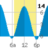 Eagle Creek tide chart for Wednesday, February 14, 2024