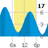 Eagle Creek tide chart for Saturday, February 17, 2024