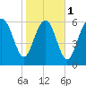 Eagle Creek tide chart for Thursday, February 1, 2024
