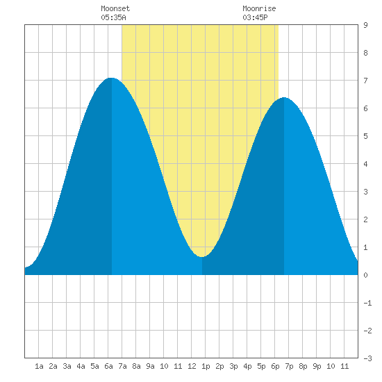 Eagle Creek tide chart for Wednesday, February 21, 2024