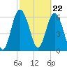 Eagle Creek tide chart for Thursday, February 22, 2024