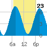 Eagle Creek tide chart for Friday, February 23, 2024