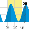 Eagle Creek tide chart for Sunday, February 25, 2024