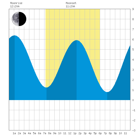 Eagle Creek tide chart for Friday, February 2, 2024