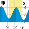 Eagle Creek tide chart for Friday, February 2, 2024