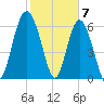 Eagle Creek tide chart for Wednesday, February 7, 2024