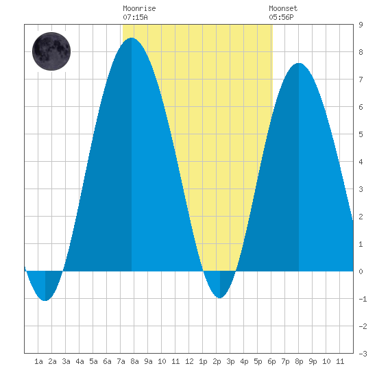 Eagle Creek tide chart for Friday, February 9, 2024