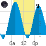 Eagle Creek tide chart for Friday, February 9, 2024