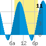 Eagle Creek tide chart for Monday, March 11, 2024