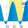 Eagle Creek tide chart for Tuesday, March 12, 2024