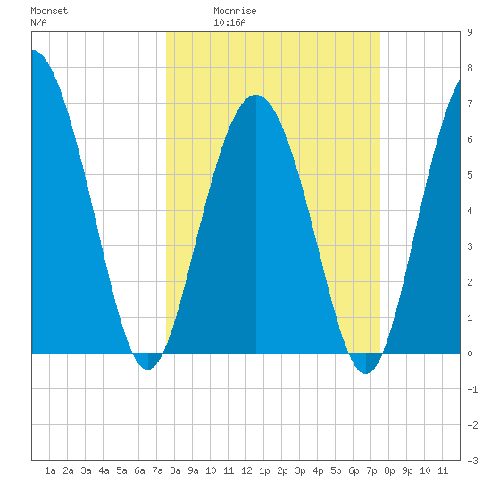 Eagle Creek tide chart for Thursday, March 14, 2024