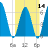 Eagle Creek tide chart for Thursday, March 14, 2024