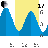 Eagle Creek tide chart for Sunday, March 17, 2024