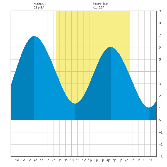 Eagle Creek tide chart for Monday, March 18, 2024