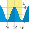 Eagle Creek tide chart for Friday, March 1, 2024