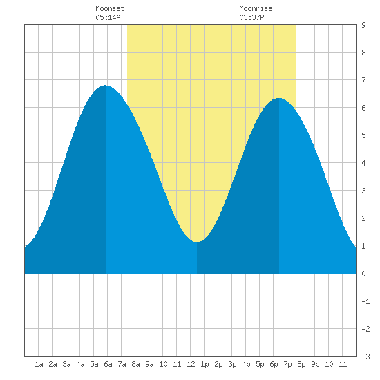 Eagle Creek tide chart for Wednesday, March 20, 2024