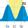 Eagle Creek tide chart for Thursday, March 21, 2024
