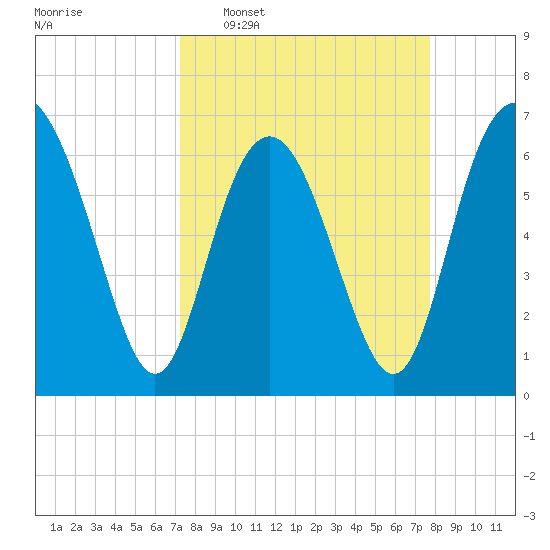 Eagle Creek tide chart for Friday, March 29, 2024