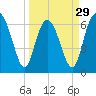 Eagle Creek tide chart for Friday, March 29, 2024