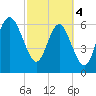 Eagle Creek tide chart for Monday, March 4, 2024