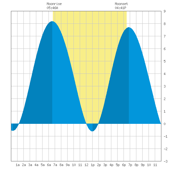 Eagle Creek tide chart for Friday, March 8, 2024