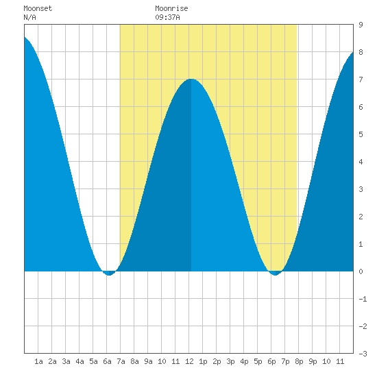 Eagle Creek tide chart for Friday, April 12, 2024