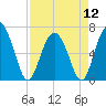 Eagle Creek tide chart for Friday, April 12, 2024