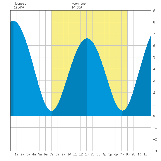 Eagle Creek tide chart for Saturday, April 13, 2024