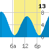 Eagle Creek tide chart for Saturday, April 13, 2024