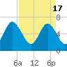 Eagle Creek tide chart for Wednesday, April 17, 2024