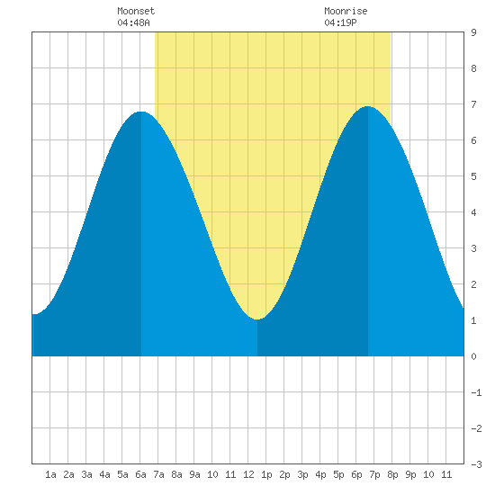 Eagle Creek tide chart for Friday, April 19, 2024
