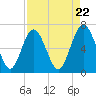 Eagle Creek tide chart for Monday, April 22, 2024