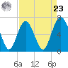 Eagle Creek tide chart for Tuesday, April 23, 2024