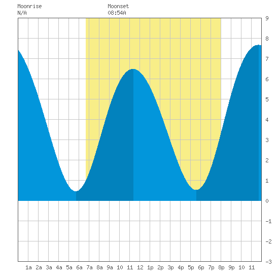 Eagle Creek tide chart for Saturday, April 27, 2024