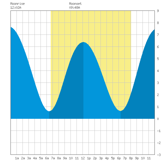 Eagle Creek tide chart for Sunday, April 28, 2024