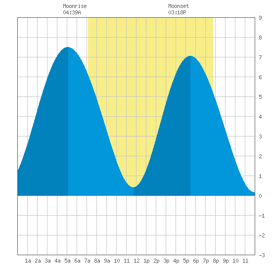 Eagle Creek tide chart for Thursday, April 4, 2024