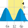 Eagle Creek tide chart for Thursday, April 4, 2024