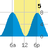 Eagle Creek tide chart for Friday, April 5, 2024