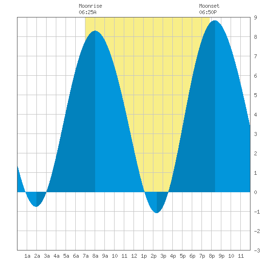 Eagle Creek tide chart for Sunday, April 7, 2024