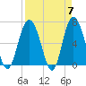 Eagle Creek tide chart for Sunday, April 7, 2024