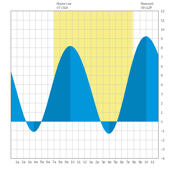 Eagle Creek tide chart for Tuesday, April 9, 2024