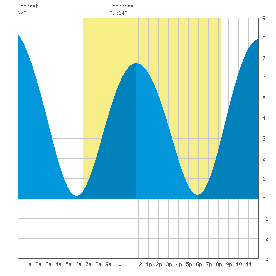 Eagle Creek tide chart for Saturday, May 11, 2024