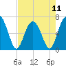 Eagle Creek tide chart for Saturday, May 11, 2024