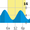 Eagle Creek tide chart for Thursday, May 16, 2024