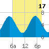 Eagle Creek tide chart for Friday, May 17, 2024